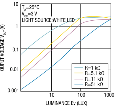 Output voltage vs. luminance in lux Output voltage vs. luminance in lux